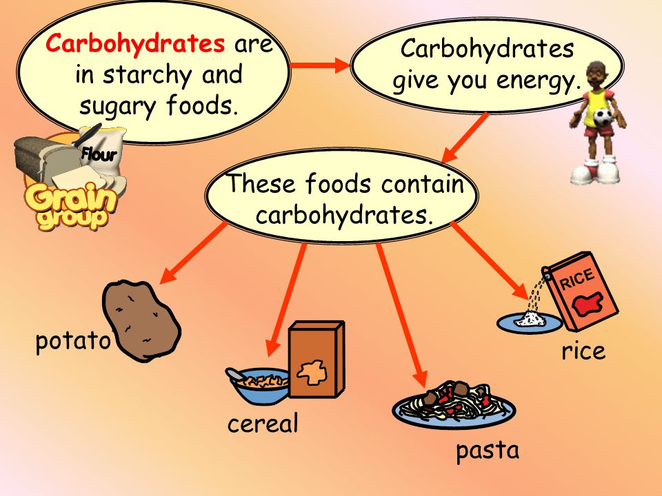 Carbohydrates are in starchy and sugary foods. Carbohydrates give you energy.