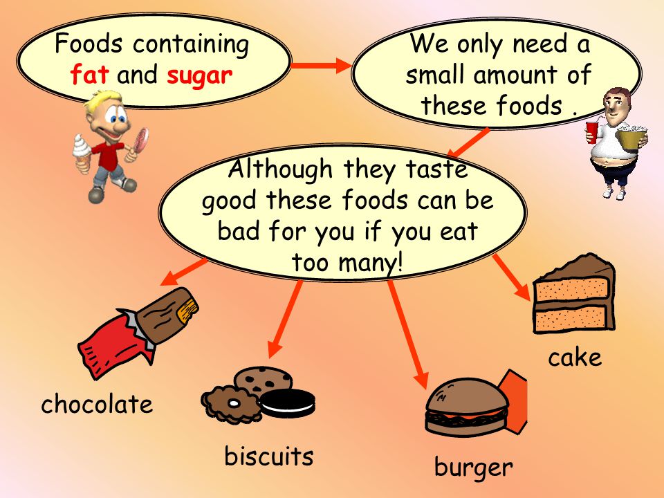Foods containing fat and sugar We only need a small amount of these foods.