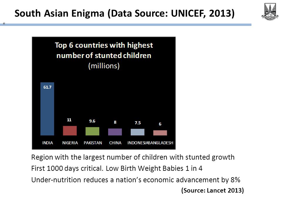 South Asian Enigma (Data Source: UNICEF, 2013) Region with the largest number of children with stunted growth First 1000 days critical.