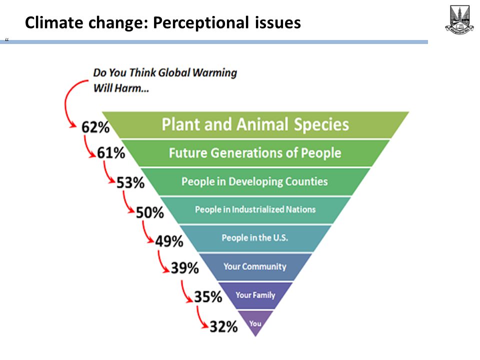 Climate change: Perceptional issues