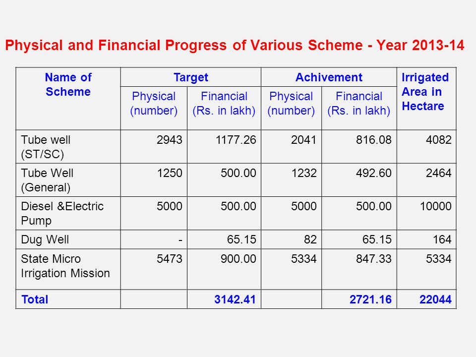 Physical and Financial Progress of Various Scheme - Year Name of Scheme TargetAchivementIrrigated Area in Hectare Physical (number) Financial (Rs.