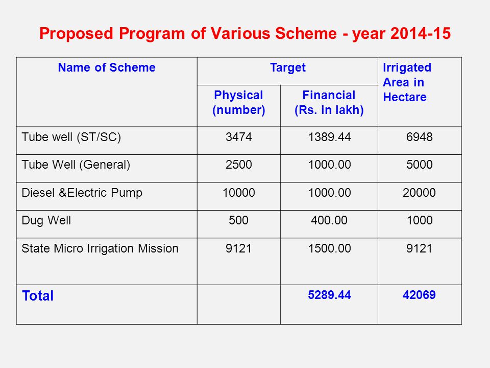 Proposed Program of Various Scheme - year Name of SchemeTargetIrrigated Area in Hectare Physical (number) Financial (Rs.