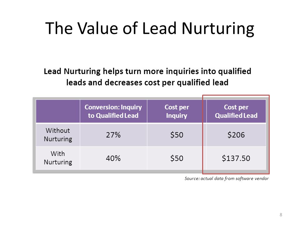 The Value of Lead Nurturing Lead Nurturing helps turn more inquiries into qualified leads and decreases cost per qualified lead Conversion: Inquiry to Qualified Lead Cost per Inquiry Cost per Qualified Lead Without Nurturing 27%$50$206 With Nurturing 40%$50$ Source: actual data from software vendor 8