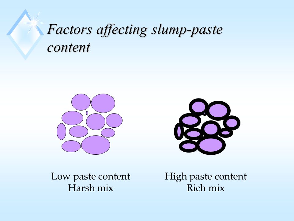 Factors affecting slump-paste content Low paste content Harsh mix High paste content Rich mix