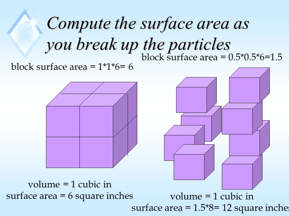 Compute the surface area as you break up the particles volume = 1 cubic in surface area = 6 square inches volume = 1 cubic in surface area = 1.5*8= 12 square inches block surface area = 0.5*0.5*6=1.5 block surface area = 1*1*6= 6