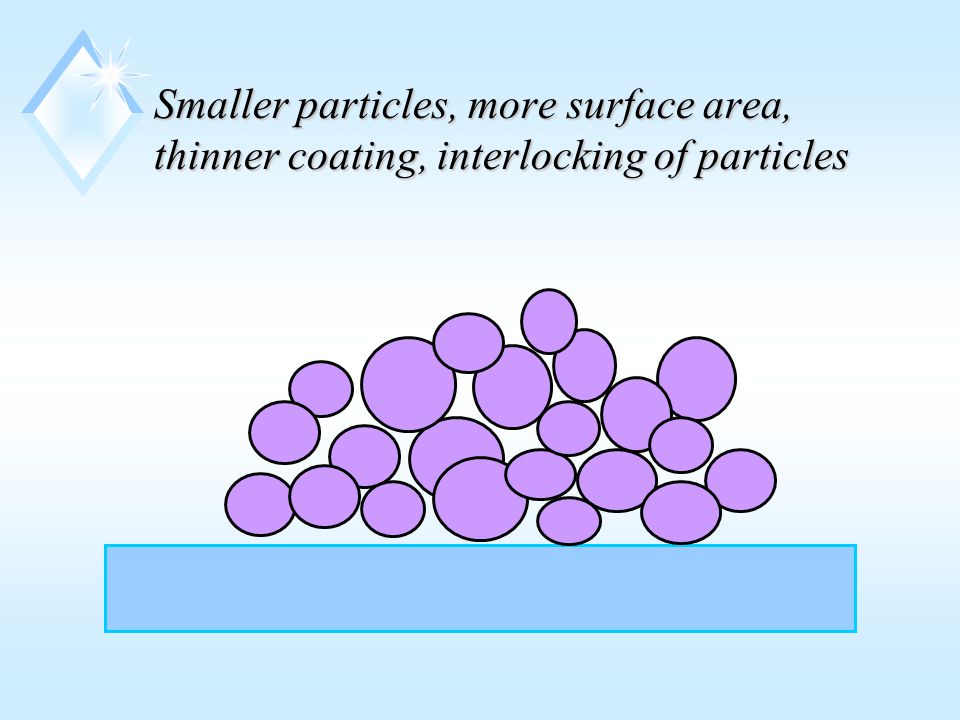 Smaller particles, more surface area, thinner coating, interlocking of particles