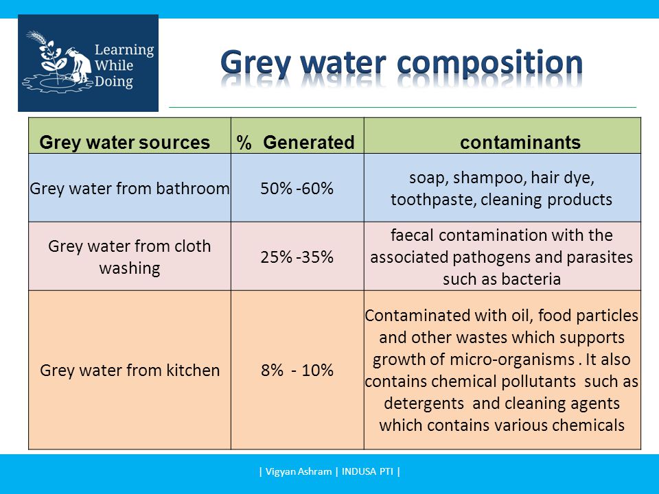 Grey water sources % Generated contaminants Grey water from bathroom50% -60% soap, shampoo, hair dye, toothpaste, cleaning products Grey water from cloth washing 25% -35% faecal contamination with the associated pathogens and parasites such as bacteria Grey water from kitchen8% - 10% Contaminated with oil, food particles and other wastes which supports growth of micro-organisms.