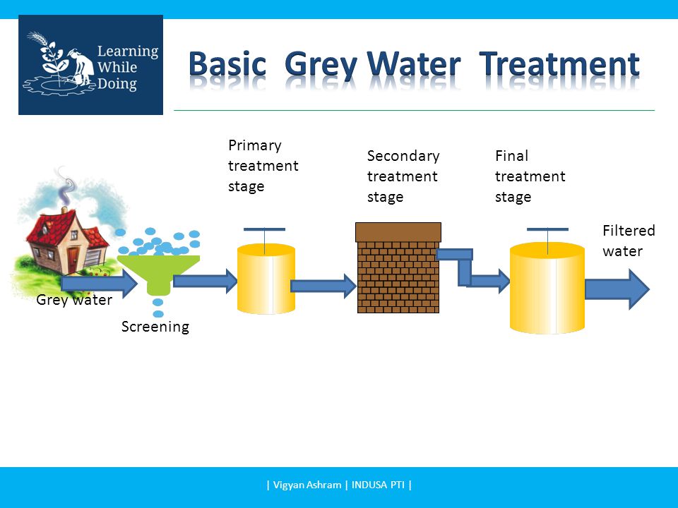 Screening Filtered water Primary treatment stage Grey water Secondary treatment stage Final treatment stage | Vigyan Ashram | INDUSA PTI |