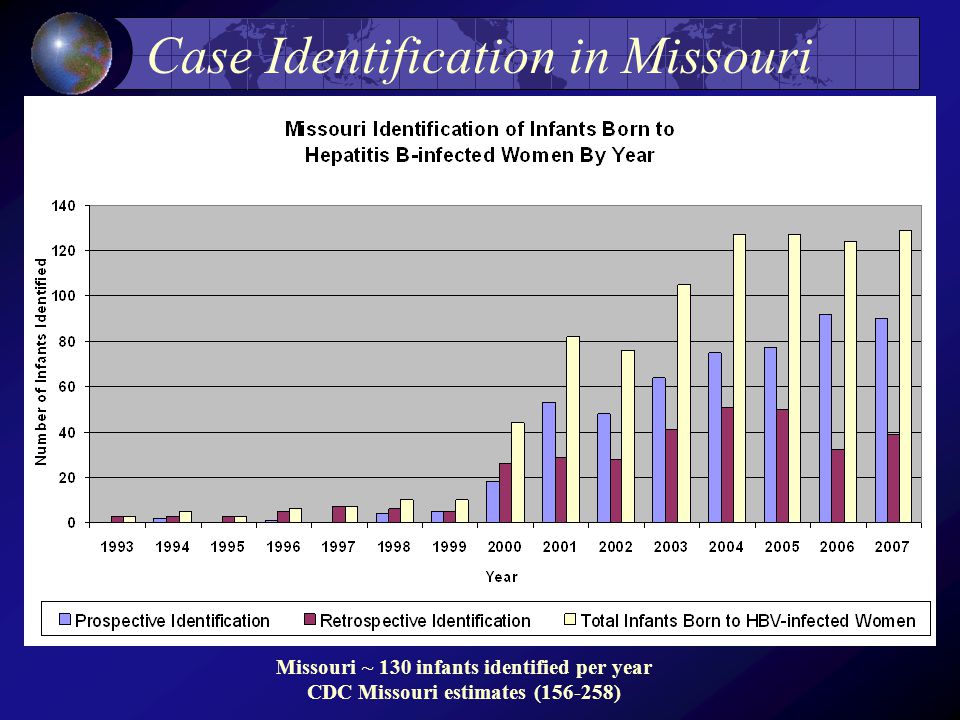 Case Identification in Missouri Missouri ~ 130 infants identified per year CDC Missouri estimates ( )
