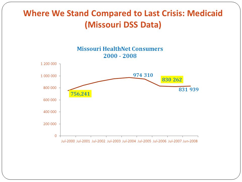 Where We Stand Compared to Last Crisis: Medicaid (Missouri DSS Data)