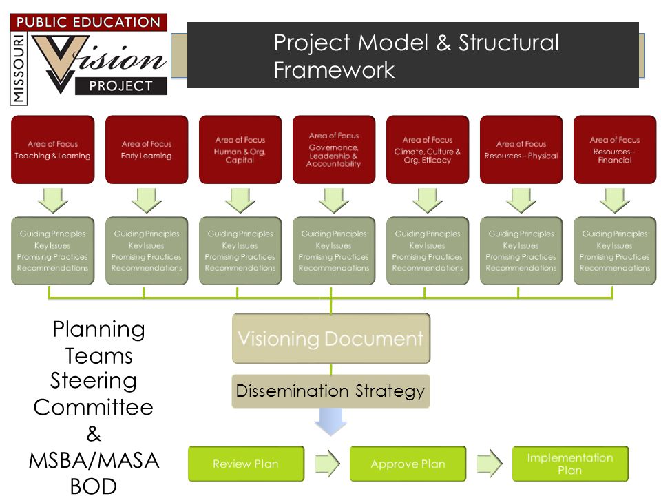 Project Model & Structural Framework Area of Focus Teaching & Learning Guiding Principles Key Issues Promising Practices Recommendations Area of Focus Early Learning Guiding Principles Key Issues Promising Practices Recommendations Area of Focus Human & Org.