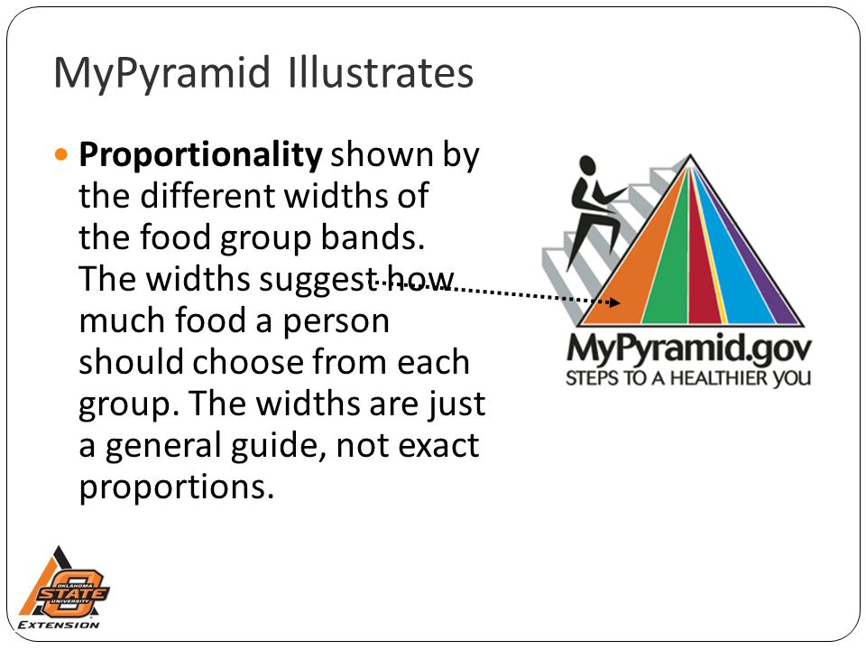 MyPyramid Illustrates Proportionality shown by the different widths of the food group bands.