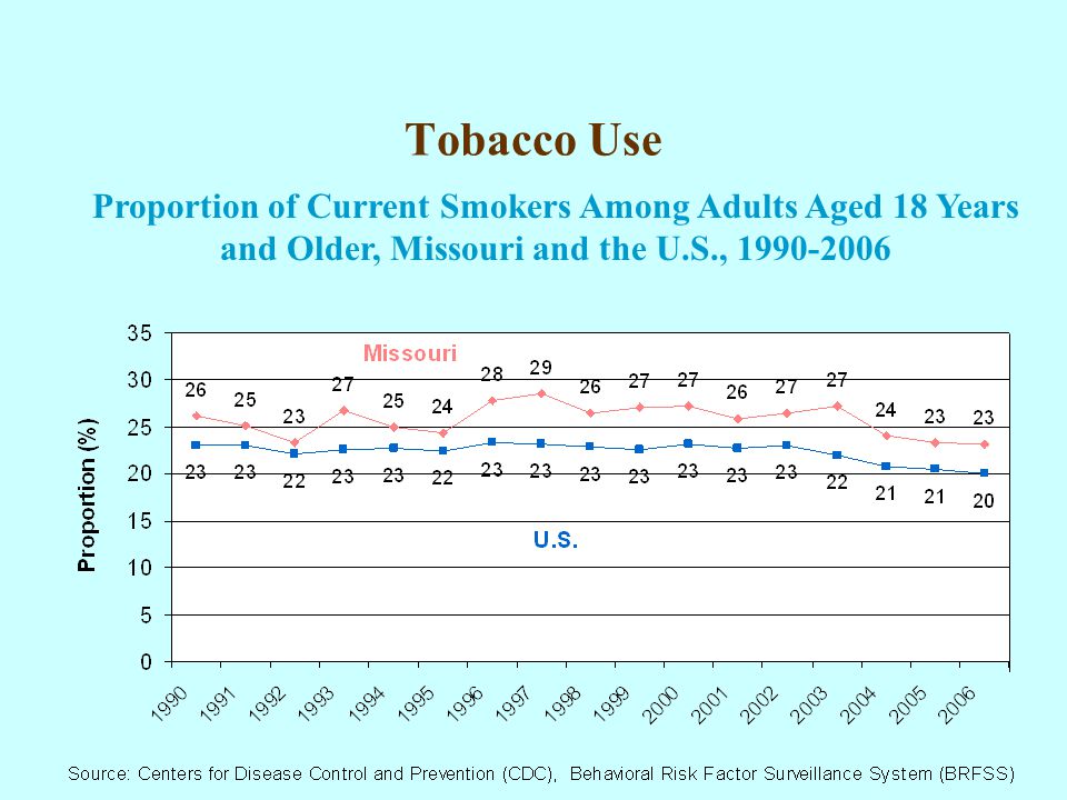 Tobacco Use Proportion of Current Smokers Among Adults Aged 18 Years and Older, Missouri and the U.S.,