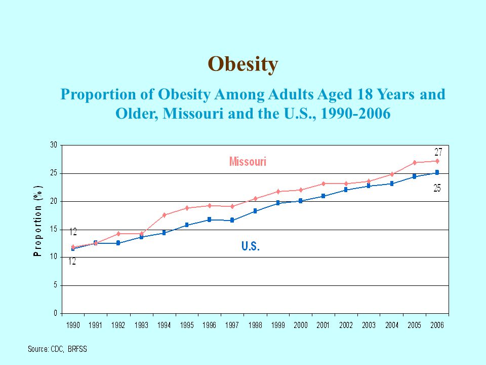 Obesity Proportion of Obesity Among Adults Aged 18 Years and Older, Missouri and the U.S.,