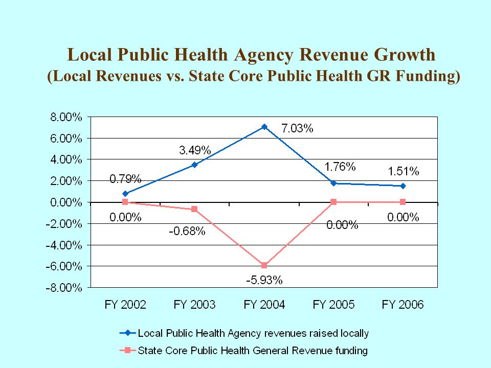 Local Public Health Agency Revenue Growth (Local Revenues vs. State Core Public Health GR Funding)