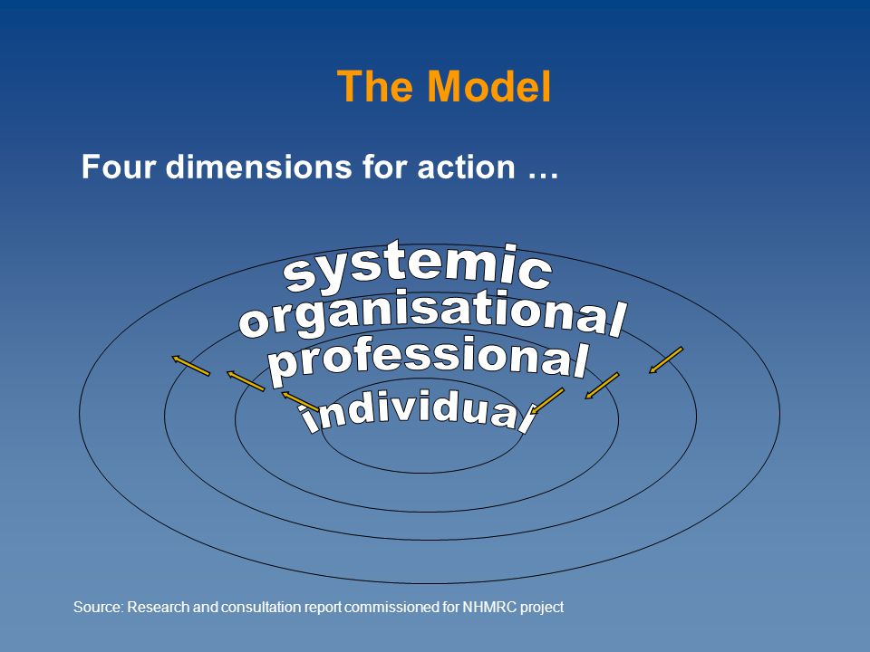 Four dimensions for action … The Model Source: Research and consultation report commissioned for NHMRC project