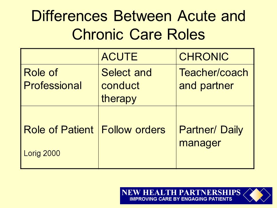 Differences Between Acute and Chronic Care Roles ACUTECHRONIC Role of Professional Select and conduct therapy Teacher/coach and partner Role of Patient Lorig 2000 Follow ordersPartner/ Daily manager