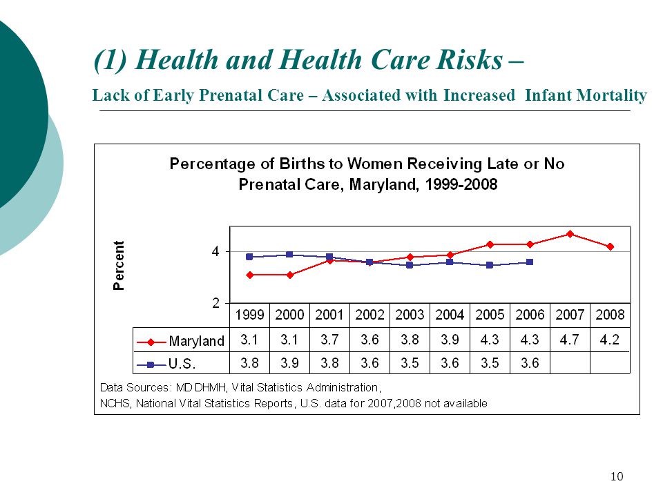 10 (1) Health and Health Care Risks – Lack of Early Prenatal Care – Associated with Increased Infant Mortality
