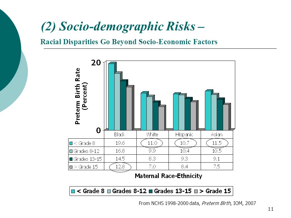 11 (2) Socio-demographic Risks – Racial Disparities Go Beyond Socio-Economic Factors From NCHS data, Preterm Birth, IOM, 2007