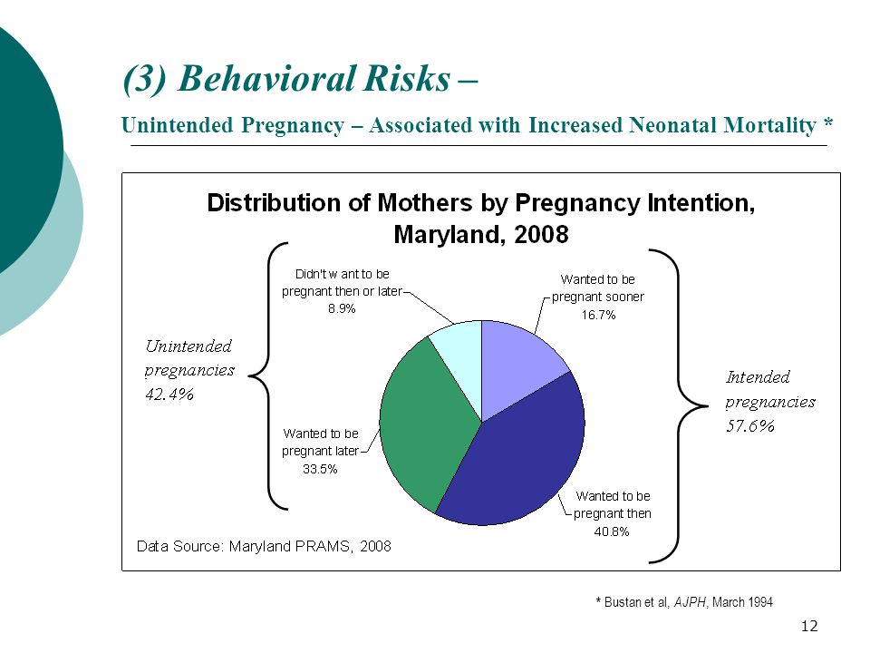 12 (3) Behavioral Risks – Unintended Pregnancy – Associated with Increased Neonatal Mortality * * Bustan et al, AJPH, March 1994