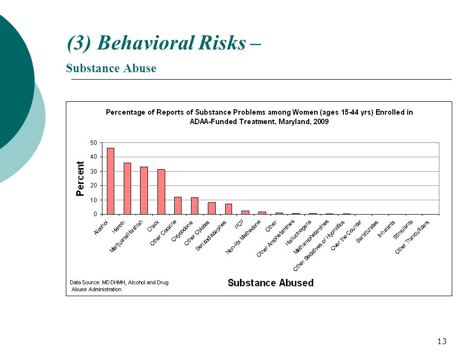 13 (3) Behavioral Risks – Substance Abuse