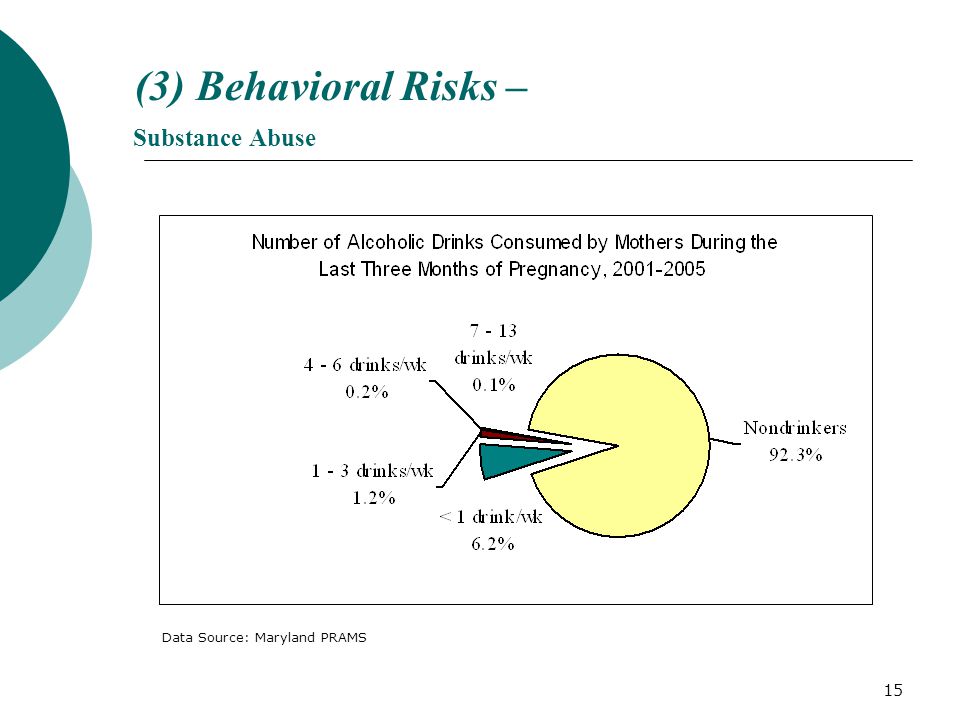 15 (3) Behavioral Risks – Substance Abuse Data Source: Maryland PRAMS
