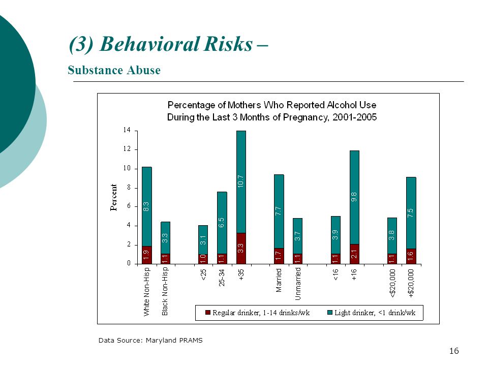16 (3) Behavioral Risks – Substance Abuse Data Source: Maryland PRAMS