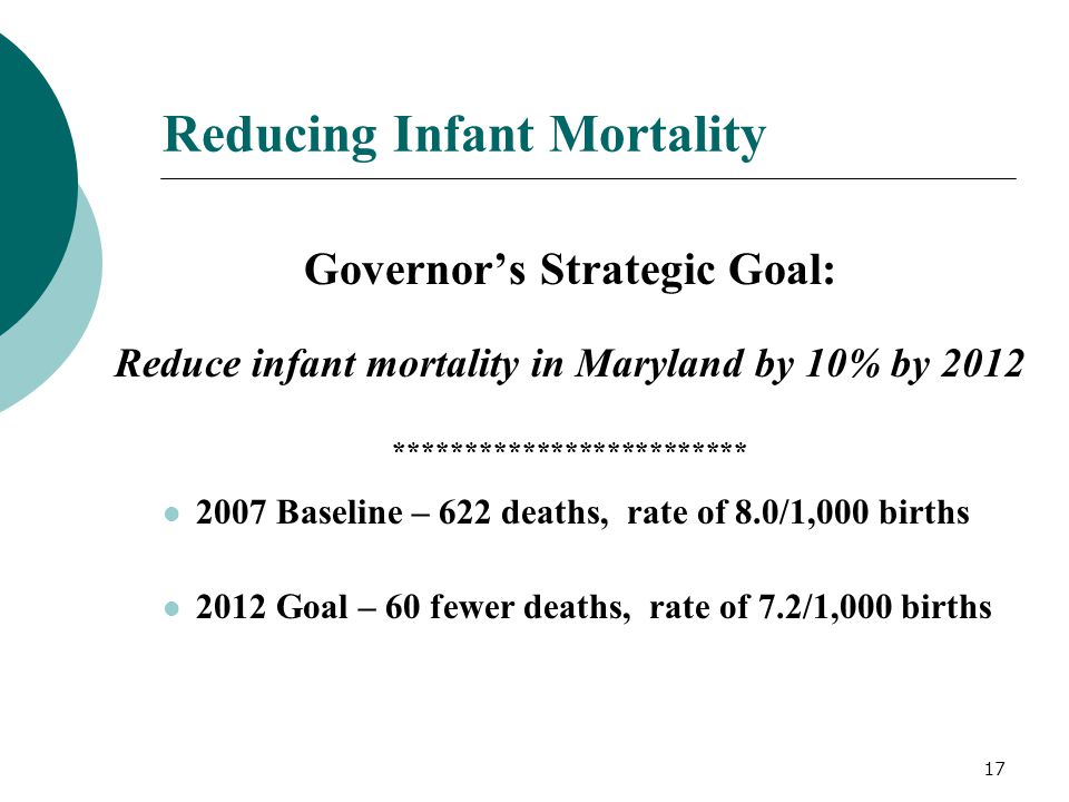 17 Reducing Infant Mortality Governor’s Strategic Goal: Reduce infant mortality in Maryland by 10% by 2012 ************************* 2007 Baseline – 622 deaths, rate of 8.0/1,000 births 2012 Goal – 60 fewer deaths, rate of 7.2/1,000 births
