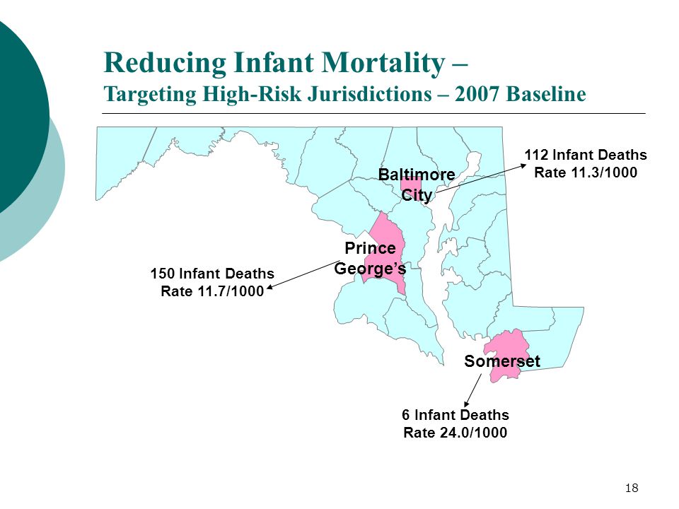 18 Reducing Infant Mortality – Targeting High-Risk Jurisdictions – 2007 Baseline Baltimore City Prince George’s Somerset 112 Infant Deaths Rate 11.3/ Infant Deaths Rate 11.7/ Infant Deaths Rate 24.0/1000