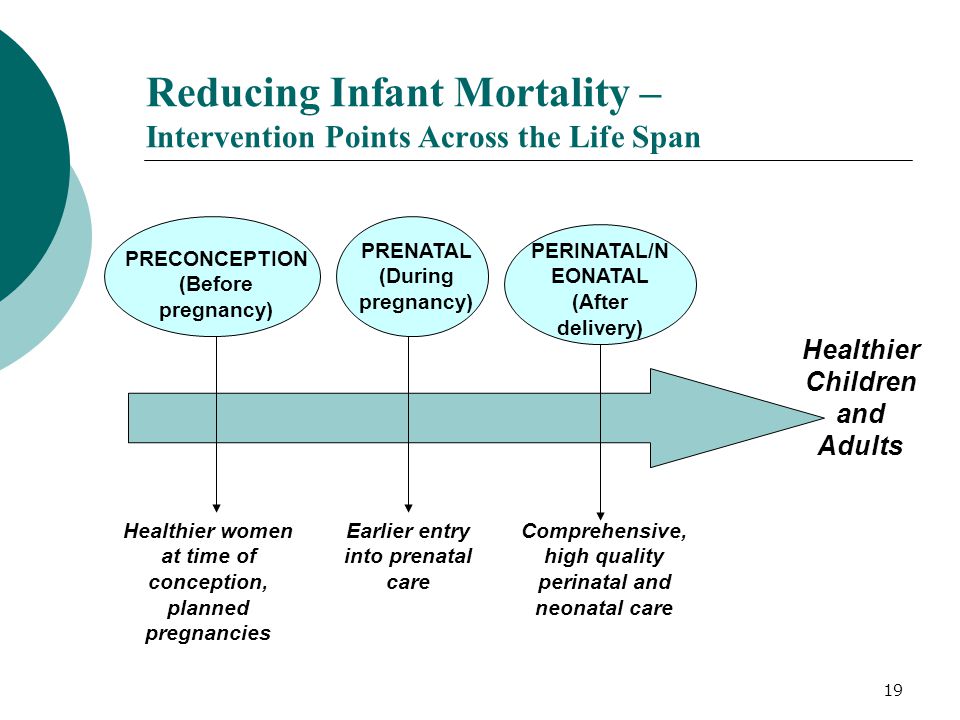 19 Reducing Infant Mortality – Intervention Points Across the Life Span PRECONCEPTION (Before pregnancy) Healthier women at time of conception, planned pregnancies Earlier entry into prenatal care Comprehensive, high quality perinatal and neonatal care Healthier Children and Adults PRENATAL (During pregnancy) PERINATAL/N EONATAL (After delivery)