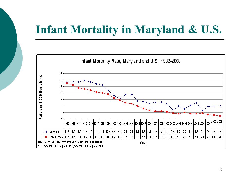 3 Infant Mortality in Maryland & U.S.