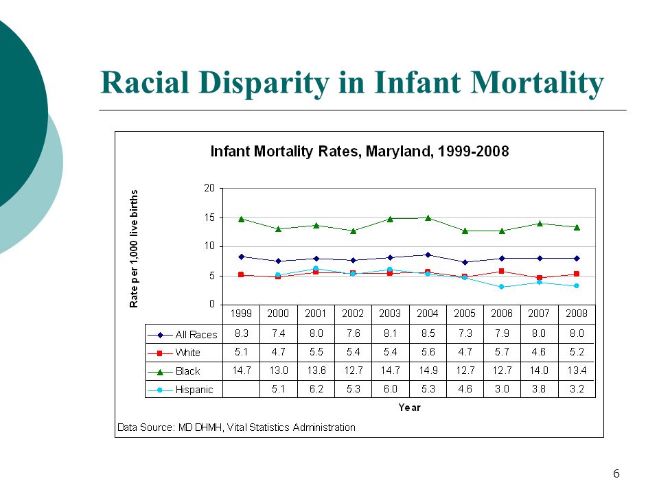 6 Racial Disparity in Infant Mortality Black:White ratio of 3:1