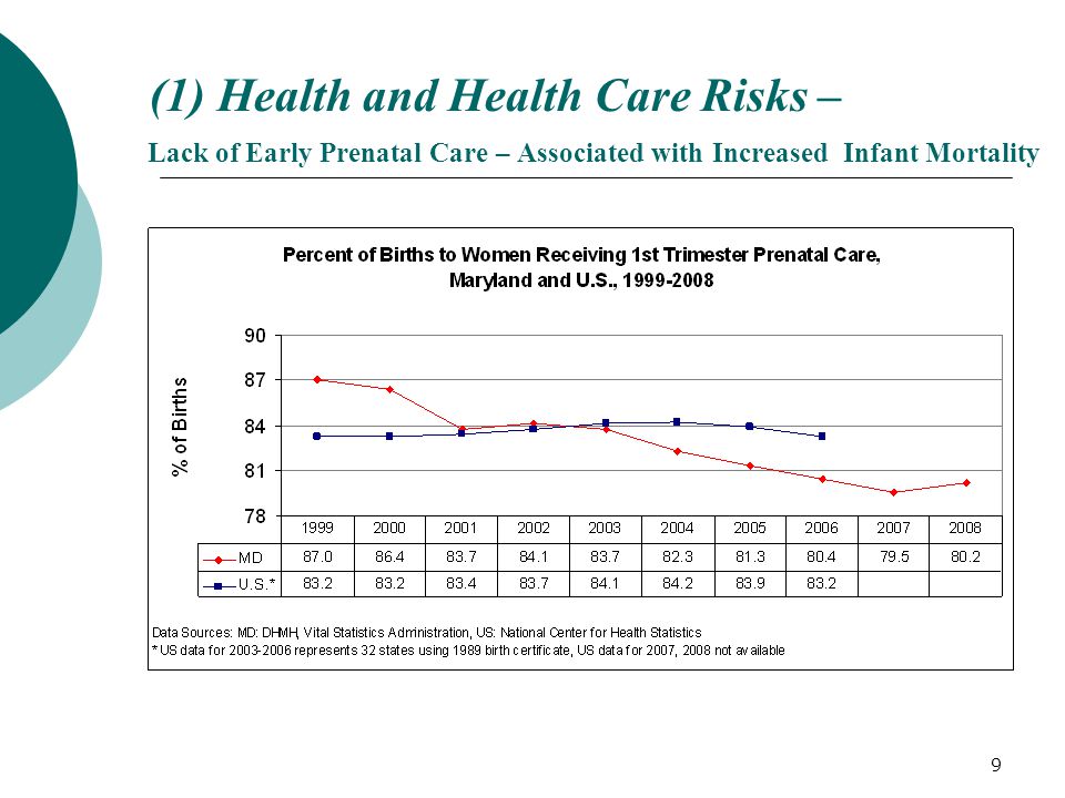 9 (1) Health and Health Care Risks – Lack of Early Prenatal Care – Associated with Increased Infant Mortality