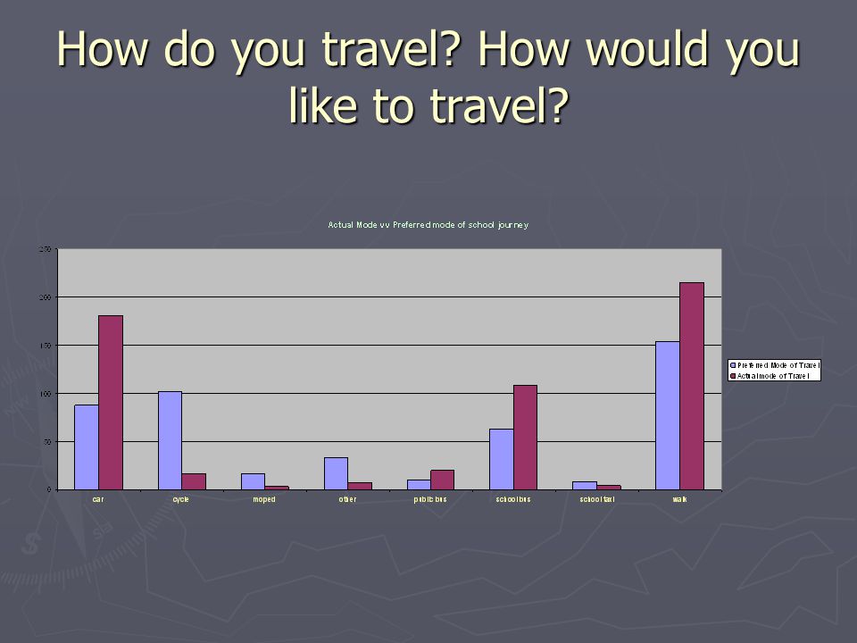How do you travel How would you like to travel