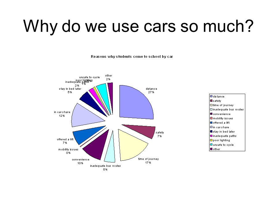 Why do we use cars so much