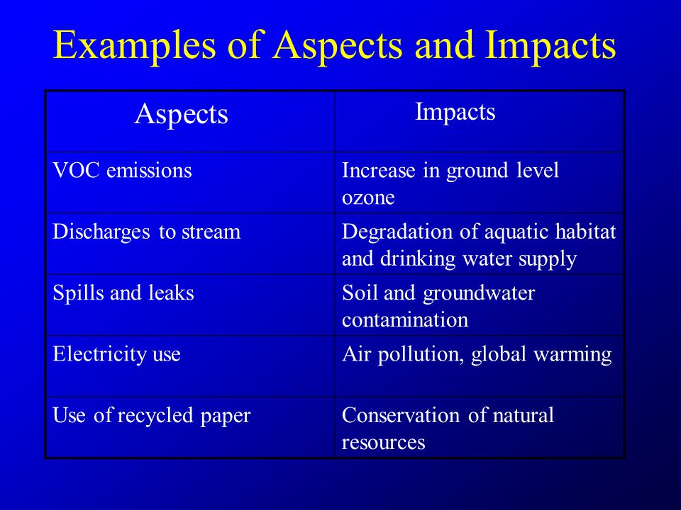 Examples of Aspects and Impacts Aspects Impacts VOC emissionsIncrease in ground level ozone Discharges to streamDegradation of aquatic habitat and drinking water supply Spills and leaksSoil and groundwater contamination Electricity useAir pollution, global warming Use of recycled paperConservation of natural resources