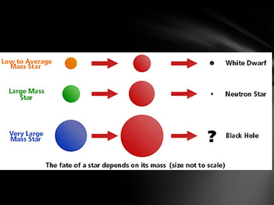 Star Mass Chart