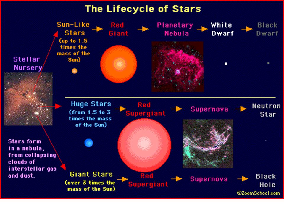 birth and death of stars