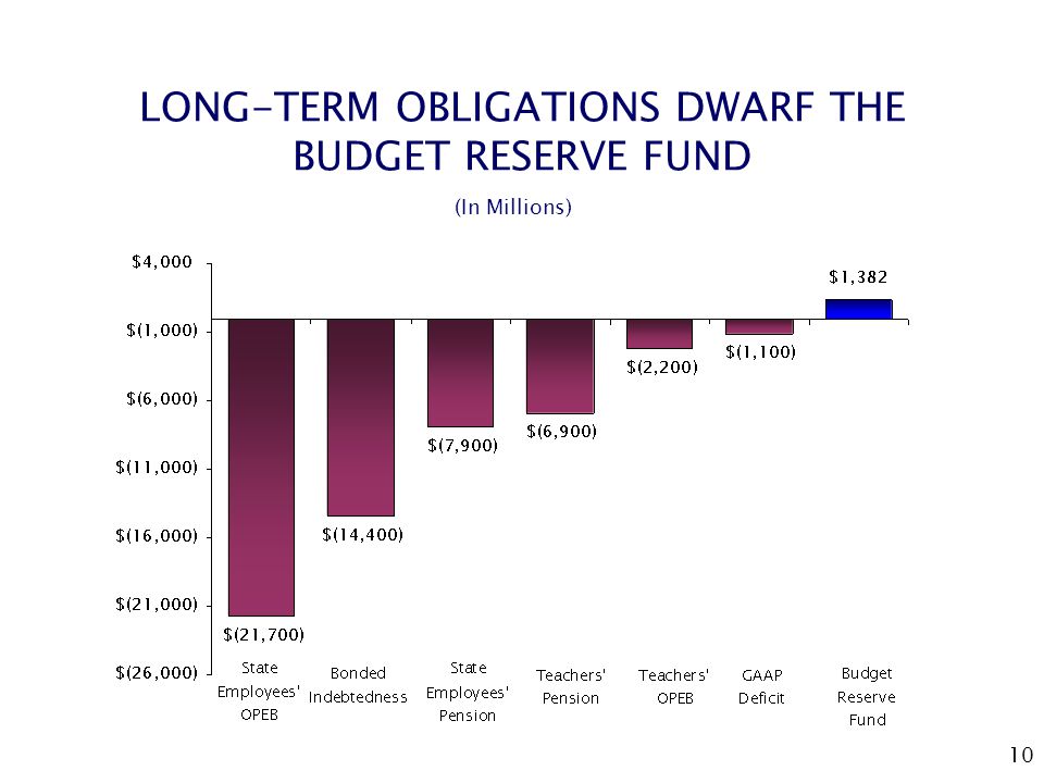 10 LONG-TERM OBLIGATIONS DWARF THE BUDGET RESERVE FUND (In Millions)