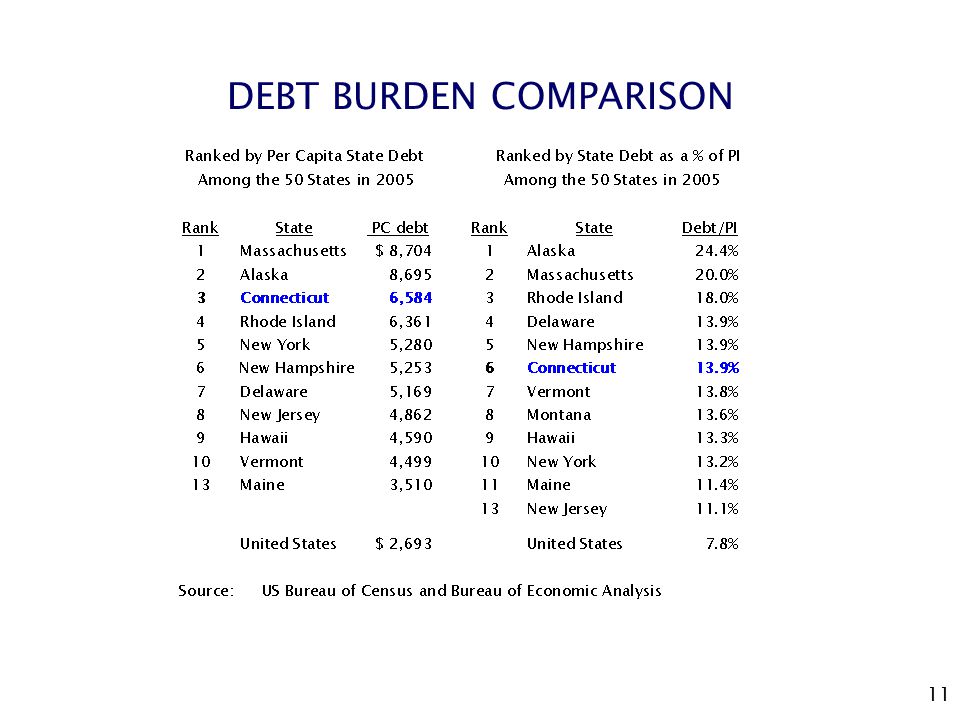 11 DEBT BURDEN COMPARISON