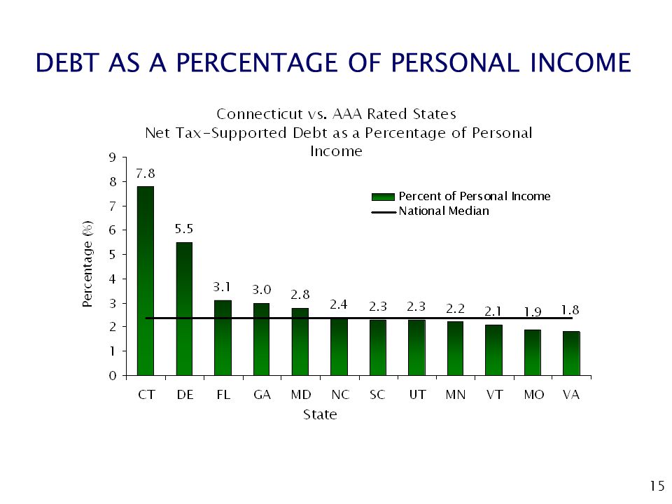 15 DEBT AS A PERCENTAGE OF PERSONAL INCOME