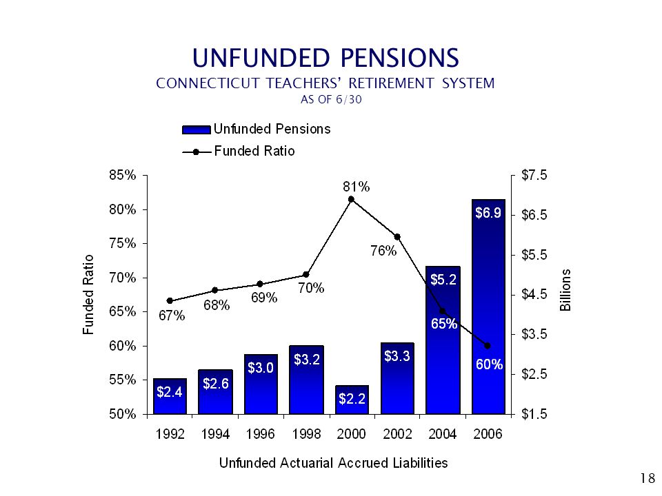 18 UNFUNDED PENSIONS CONNECTICUT TEACHERS’ RETIREMENT SYSTEM AS OF 6/30