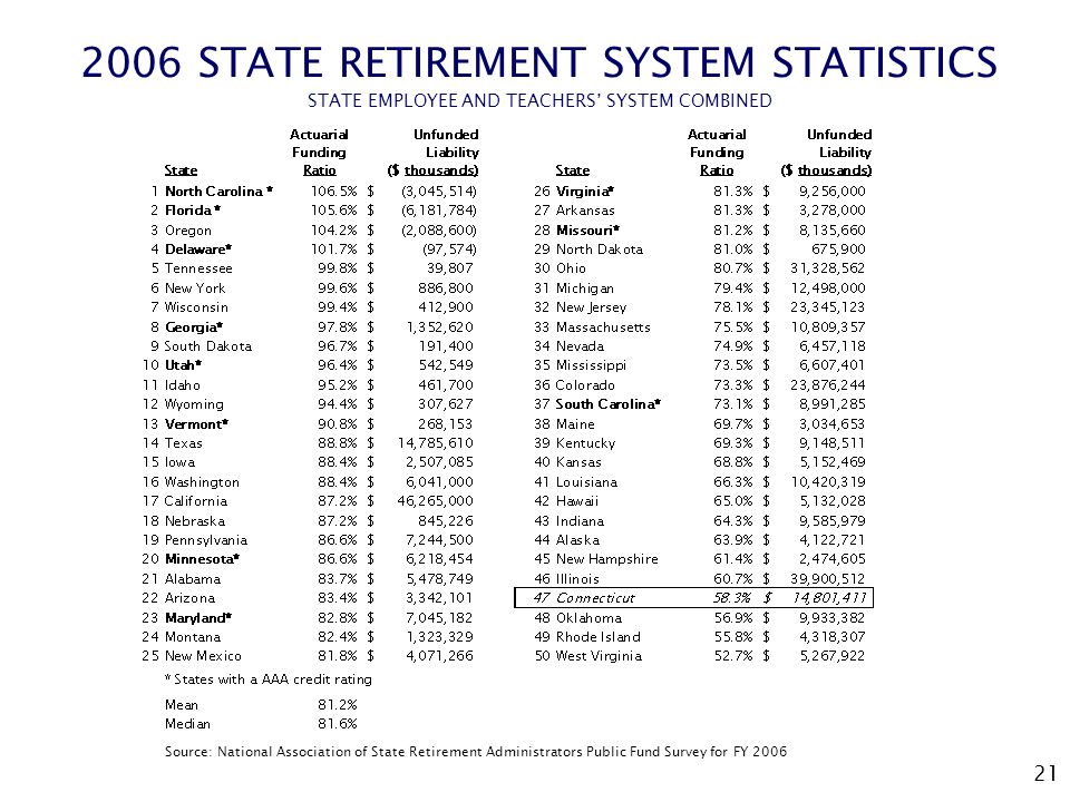 STATE RETIREMENT SYSTEM STATISTICS STATE EMPLOYEE AND TEACHERS’ SYSTEM COMBINED Source: National Association of State Retirement Administrators Public Fund Survey for FY 2006