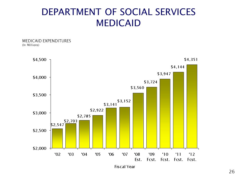 26 DEPARTMENT OF SOCIAL SERVICES MEDICAID MEDICAID EXPENDITURES (In Millions)