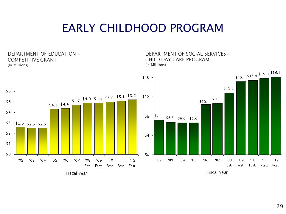 29 EARLY CHILDHOOD PROGRAM DEPARTMENT OF EDUCATION – COMPETITIVE GRANT (In Millions) DEPARTMENT OF SOCIAL SERVICES – CHILD DAY CARE PROGRAM (In Millions)