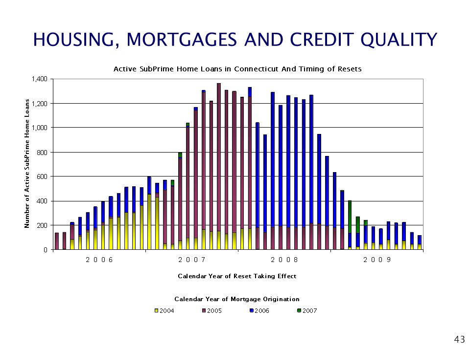 43 HOUSING, MORTGAGES AND CREDIT QUALITY