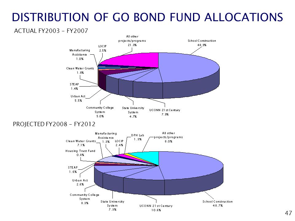 47 DISTRIBUTION OF GO BOND FUND ALLOCATIONS ACTUAL FY FY2007 PROJECTED FY FY2012