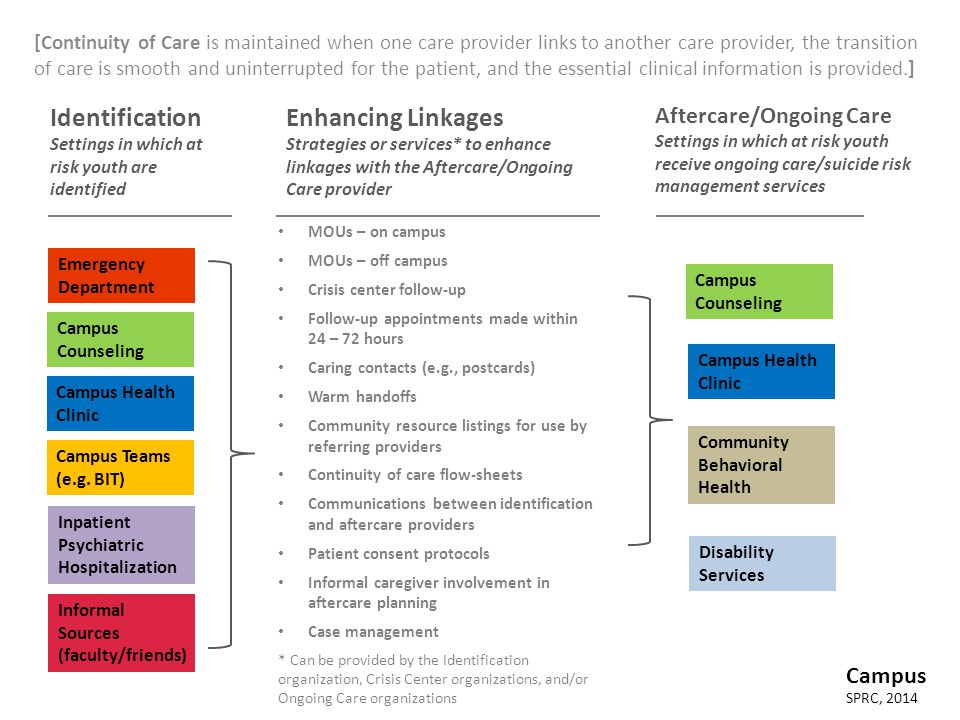 [Continuity of Care is maintained when one care provider links to another care provider, the transition of care is smooth and uninterrupted for the patient, and the essential clinical information is provided.] Identification Settings in which at risk youth are identified Emergency Department Inpatient Psychiatric Hospitalization Campus Health Clinic Campus Counseling Enhancing Linkages Strategies or services* to enhance linkages with the Aftercare/Ongoing Care provider Aftercare/Ongoing Care Settings in which at risk youth receive ongoing care/suicide risk management services MOUs – on campus MOUs – off campus Crisis center follow-up Follow-up appointments made within 24 – 72 hours Caring contacts (e.g., postcards) Warm handoffs Community resource listings for use by referring providers Continuity of care flow-sheets Communications between identification and aftercare providers Patient consent protocols Informal caregiver involvement in aftercare planning Case management * Can be provided by the Identification organization, Crisis Center organizations, and/or Ongoing Care organizations Campus Health Clinic Campus Counseling Community Behavioral Health SPRC, 2014 Campus Disability Services Campus Teams (e.g.