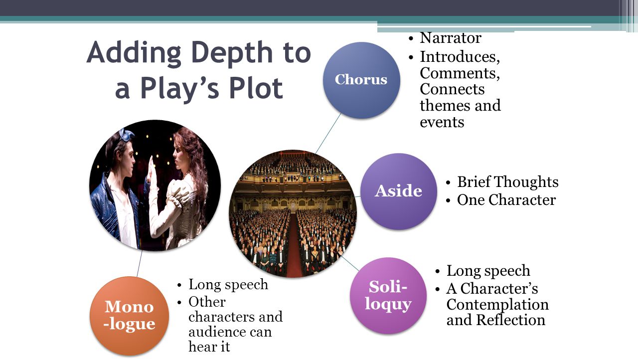 Chorus Narrator Introduces, Comments, Connects themes and events Aside Brief Thoughts One Character Soli- loquy Long speech A Character’s Contemplation and Reflection Mono -logue Long speech Other characters and audience can hear it Adding Depth to a Play’s Plot