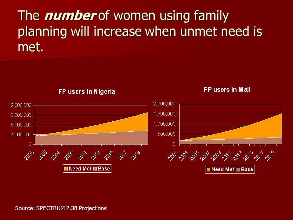 The number of women using family planning will increase when unmet need is met.